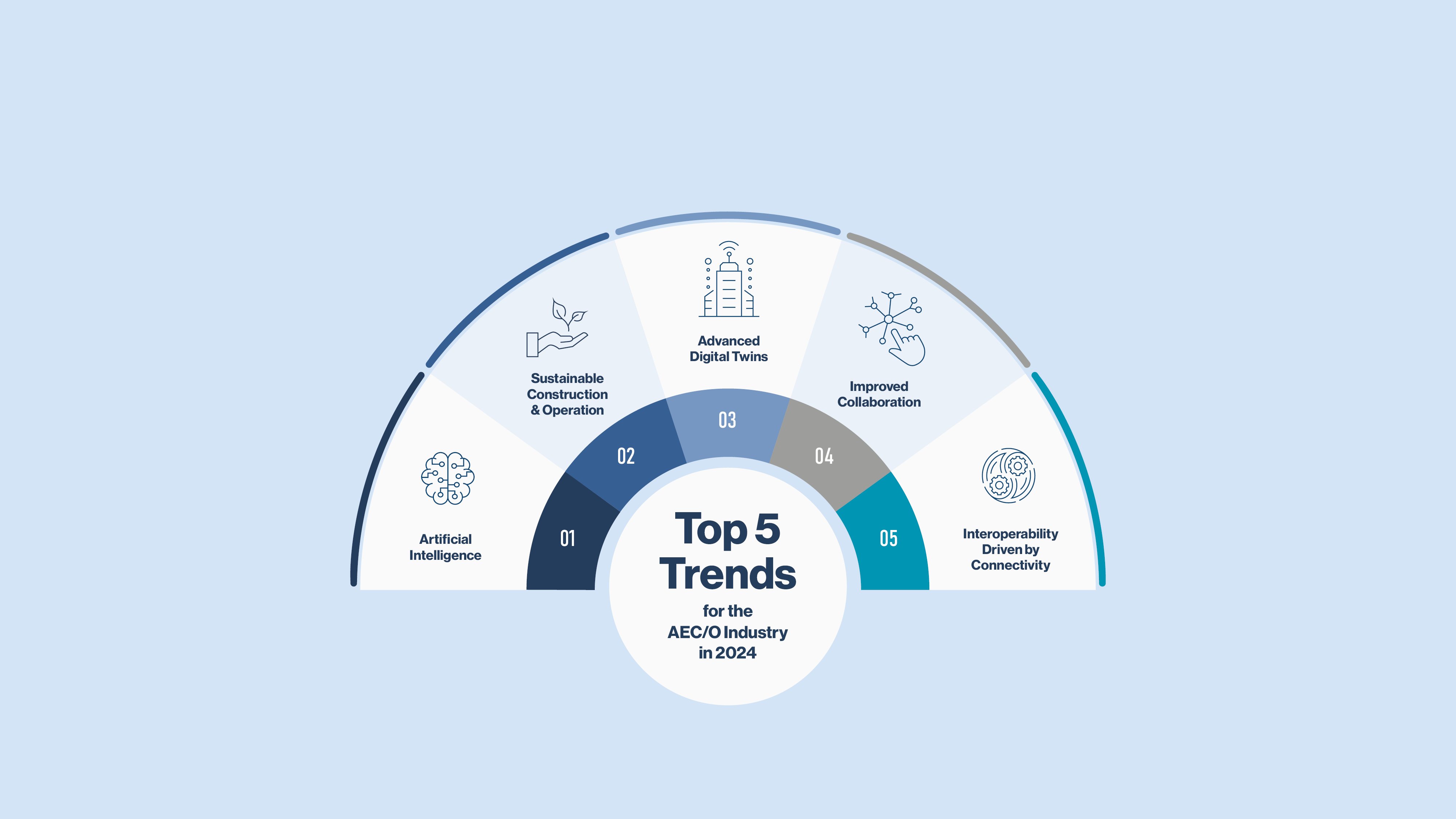 The Top 5 Trends for the AEC/O Industry in 2024