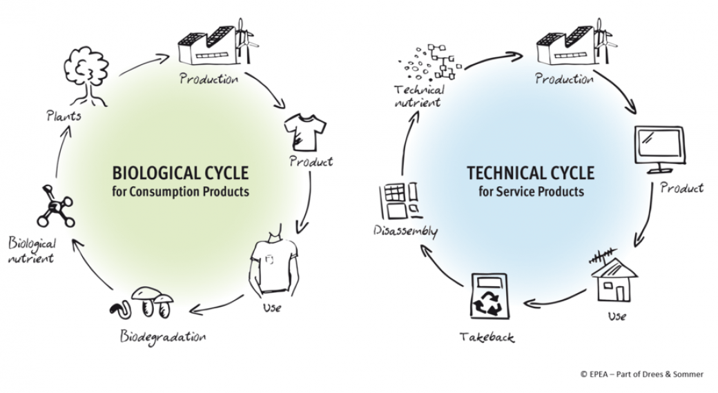 Cradle-to-Cradle-biological-technical-cyle_ENG